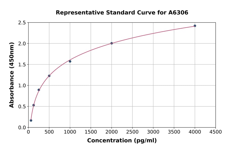 Standard Curve - Rat MYH8 ELISA Kit (A6306) - Antibodies.com