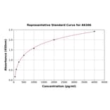 Standard Curve - Rat MYH8 ELISA Kit (A6306) - Antibodies.com