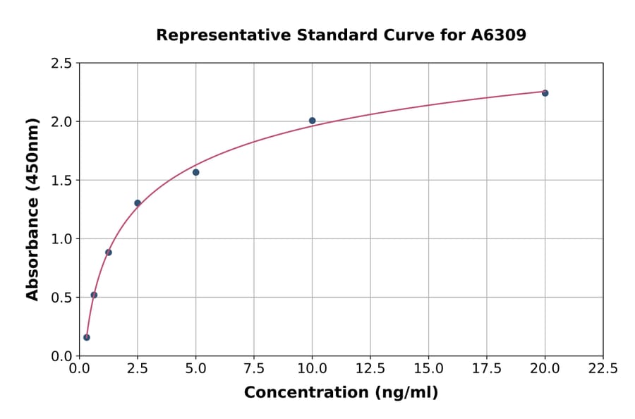 Standard Curve - Rat Wnt3a ELISA Kit (A6309) - Antibodies.com