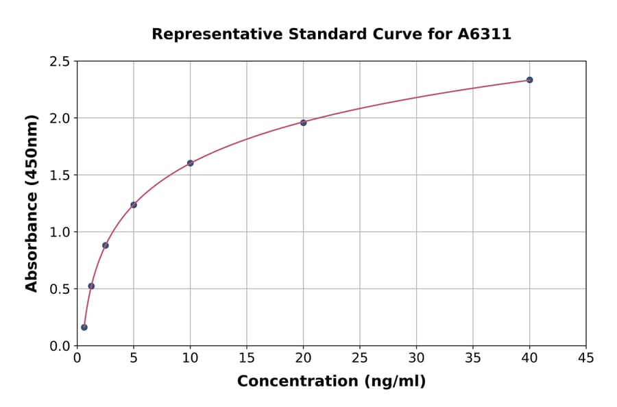 Standard Curve - Bovine Polymeric Immunoglobulin Receptor/PIGR ELISA Kit (A6311) - Antibodies.com