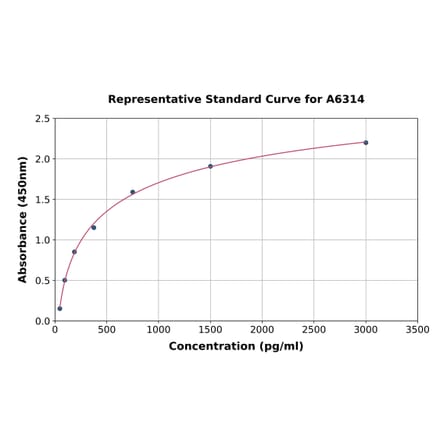 Standard Curve - Bovine CXCL11 ELISA Kit (A6314) - Antibodies.com