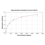 Standard Curve - Bovine CXCL11 ELISA Kit (A6314) - Antibodies.com