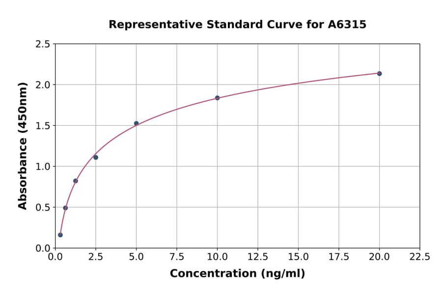 Standard Curve - Human SATB1 ELISA Kit (A6315) - Antibodies.com