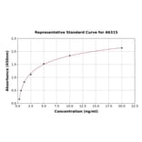 Standard Curve - Human SATB1 ELISA Kit (A6315) - Antibodies.com