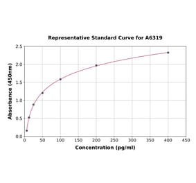 Standard Curve - Human GAS 6 ELISA Kit (A6319) - Antibodies.com