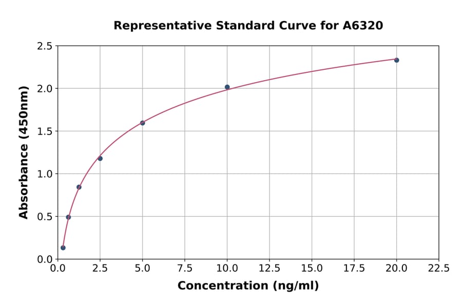 Standard Curve - Human Semaphorin 3E ELISA Kit (A6320) - Antibodies.com
