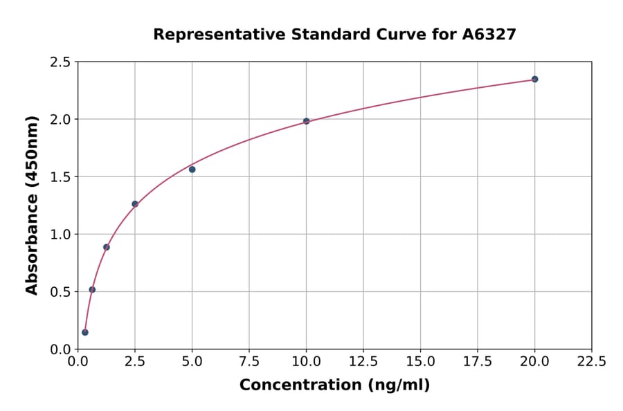 Standard Curve - Human hnRNP K ELISA Kit (A6327) - Antibodies.com