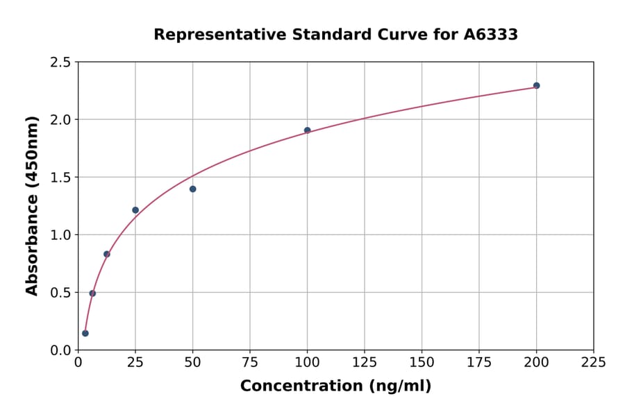 Standard Curve - Human DPP6 ELISA Kit (A6333) - Antibodies.com