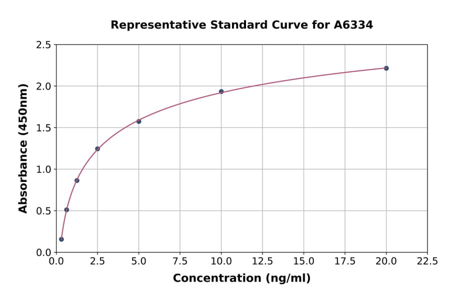 Standard Curve - Human TGN46 ELISA Kit (A6334) - Antibodies.com