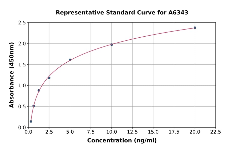 Standard Curve - Human PAX9 ELISA Kit (A6343) - Antibodies.com