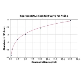 Standard Curve - Mouse CYP7A1 ELISA Kit (A6351) - Antibodies.com