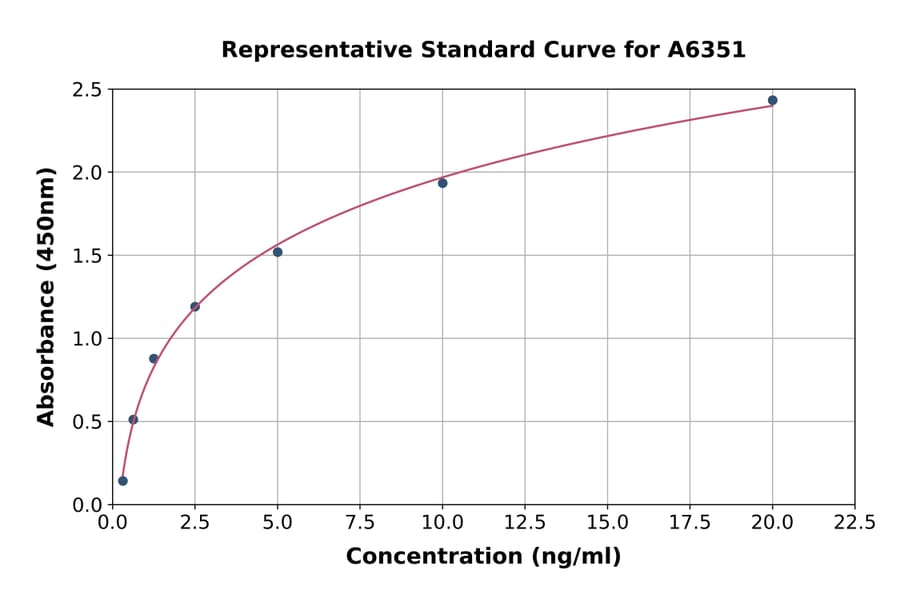 Standard Curve - Mouse CYP7A1 ELISA Kit (A6351) - Antibodies.com