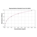 Standard Curve - Mouse CYP7A1 ELISA Kit (A6351) - Antibodies.com