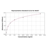 Standard Curve - Human PADI4/PAD4 ELISA Kit (A6357) - Antibodies.com