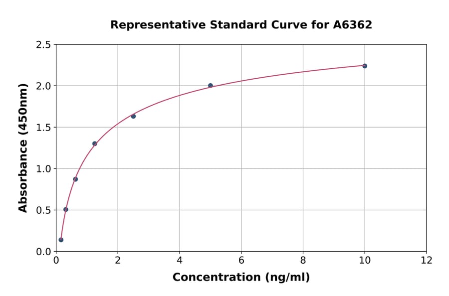 Standard Curve - Human SLAMF7/CS1 ELISA Kit (A6362) - Antibodies.com