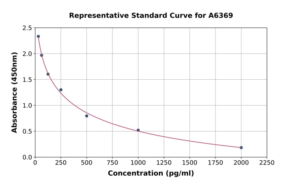 Standard Curve - Dihydrotestosterone ELISA Kit (A6369) - Antibodies.com