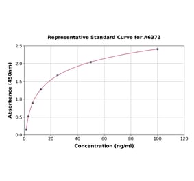 Standard Curve - Human Liver FABP ELISA Kit (A6373) - Antibodies.com