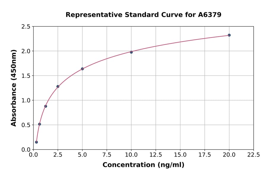 Standard Curve - Human SOCS1 ELISA Kit (A6379) - Antibodies.com
