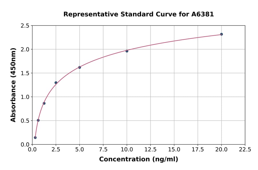 Standard Curve - Mouse DGAT1 ELISA Kit (A6381) - Antibodies.com
