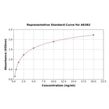 Standard Curve - Human WFS1 ELISA Kit (A6382) - Antibodies.com