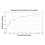 Standard Curve - Mouse WFS1 ELISA Kit (A6383) - Antibodies.com