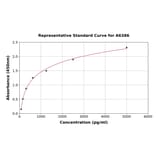 Standard Curve - Rat IL-25 ELISA Kit (A6386) - Antibodies.com
