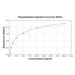 Standard Curve - Rat Claudin 5 ELISA Kit (A6391) - Antibodies.com