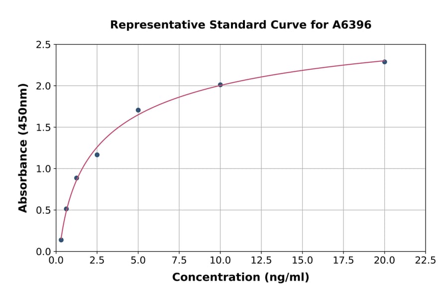 Standard Curve - Human Junctional Adhesion Molecule 1/JAM-A ELISA Kit (A6396) - Antibodies.com