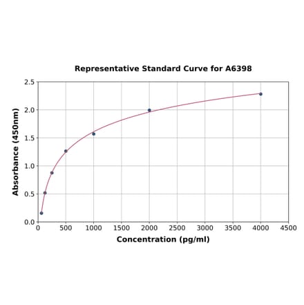 Standard Curve - Human RELM beta ELISA Kit (A6398) - Antibodies.com