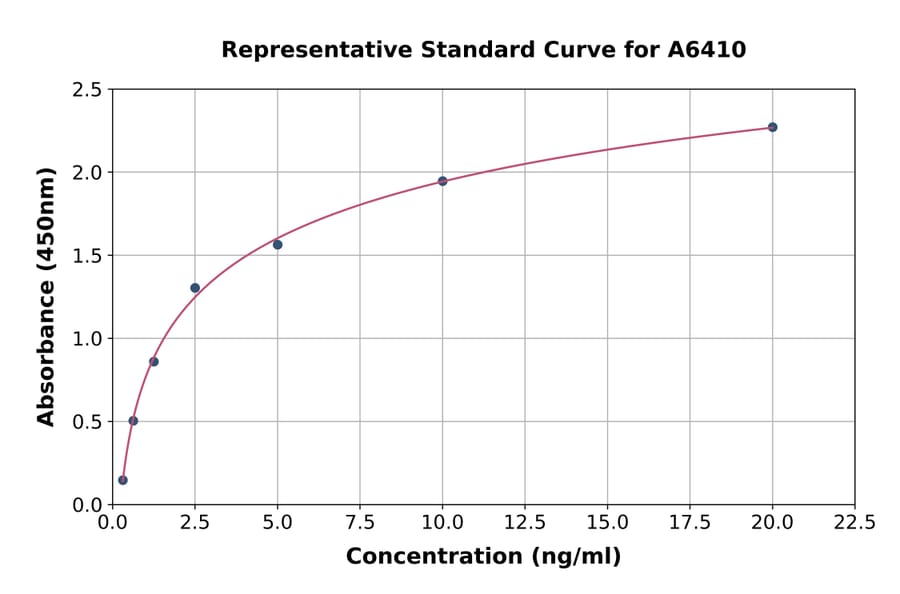 Standard Curve - Human MCL1 ELISA Kit (A6410) - Antibodies.com