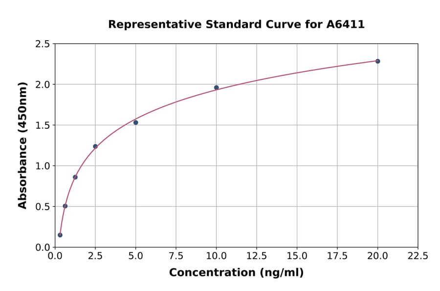 Standard Curve - Human FCGBP ELISA Kit (A6411) - Antibodies.com