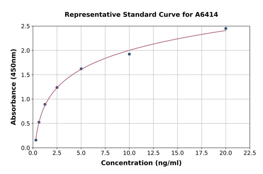 Standard Curve - Human SLN ELISA Kit (A6414) - Antibodies.com