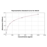 Standard Curve - Rat FGF19 ELISA Kit (A6419) - Antibodies.com