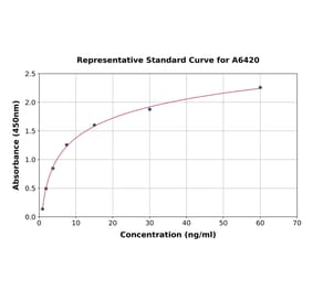 Standard Curve - Rat MRP8 ELISA Kit (A6420) - Antibodies.com