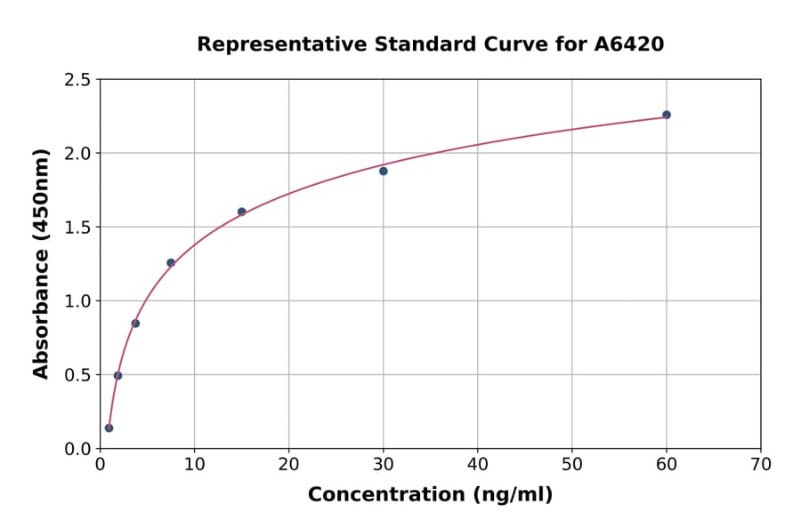 Standard Curve - Rat MRP8 ELISA Kit (A6420) - Antibodies.com
