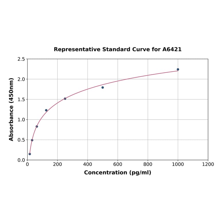 Standard Curve - Rat IL-17F ELISA Kit (A6421) - Antibodies.com