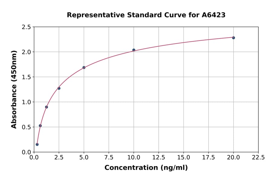 Standard Curve - Mouse Collagen VII ELISA Kit (A6423) - Antibodies.com