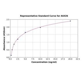 Standard Curve - Human UBAP2 ELISA Kit (A6426) - Antibodies.com