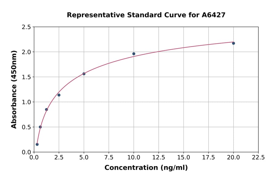 Standard Curve - Human Uroplakin III ELISA Kit (A6427) - Antibodies.com