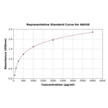 Standard Curve - Rat CELA2A ELISA Kit (A6430) - Antibodies.com