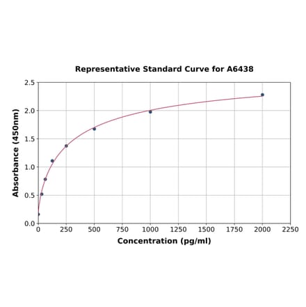 Standard Curve - Mouse MKP-1 ELISA Kit (A6438) - Antibodies.com