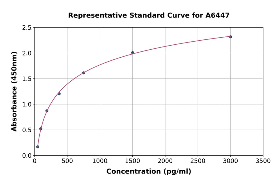 Standard Curve - Rat Collagen II ELISA Kit (A6447) - Antibodies.com