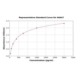 Standard Curve - Rat Collagen II ELISA Kit (A6447) - Antibodies.com