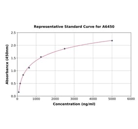 Standard Curve - Rat Fibrinogen gamma Chain ELISA Kit (A6450) - Antibodies.com
