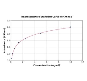 Standard Curve - Mouse VAP1 ELISA Kit (A6458) - Antibodies.com