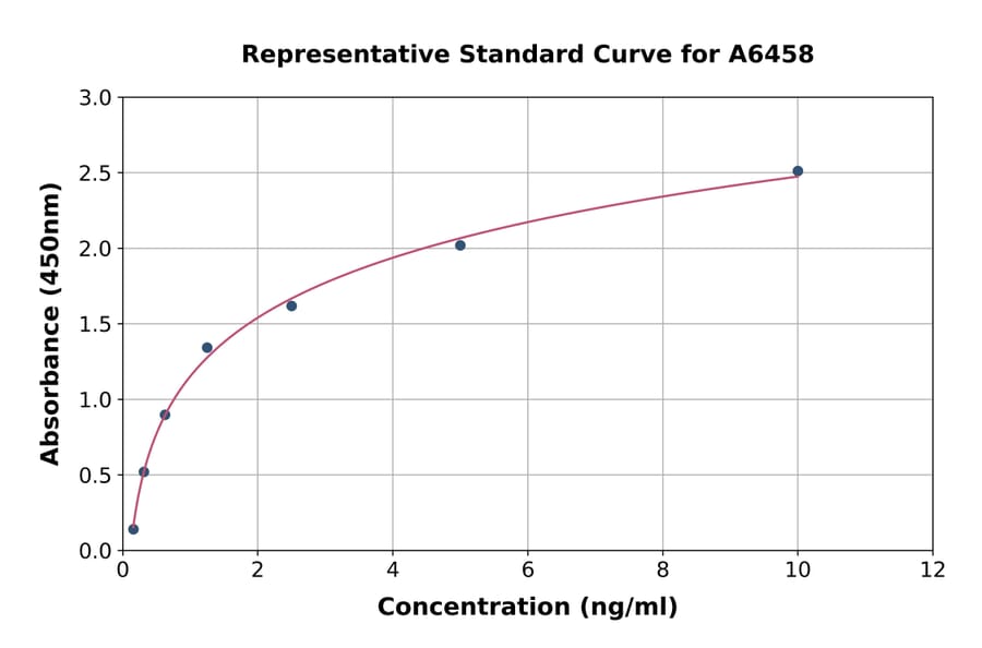 Standard Curve - Mouse VAP1 ELISA Kit (A6458) - Antibodies.com