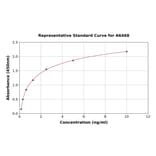 Standard Curve - Human MUC20 ELISA Kit (A6468) - Antibodies.com