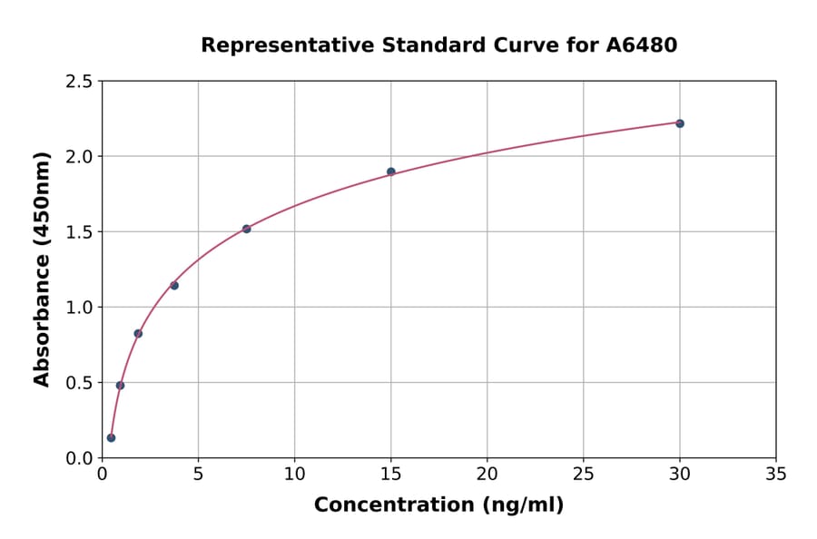 Standard Curve - Human PDCD5 ELISA Kit (A6480) - Antibodies.com