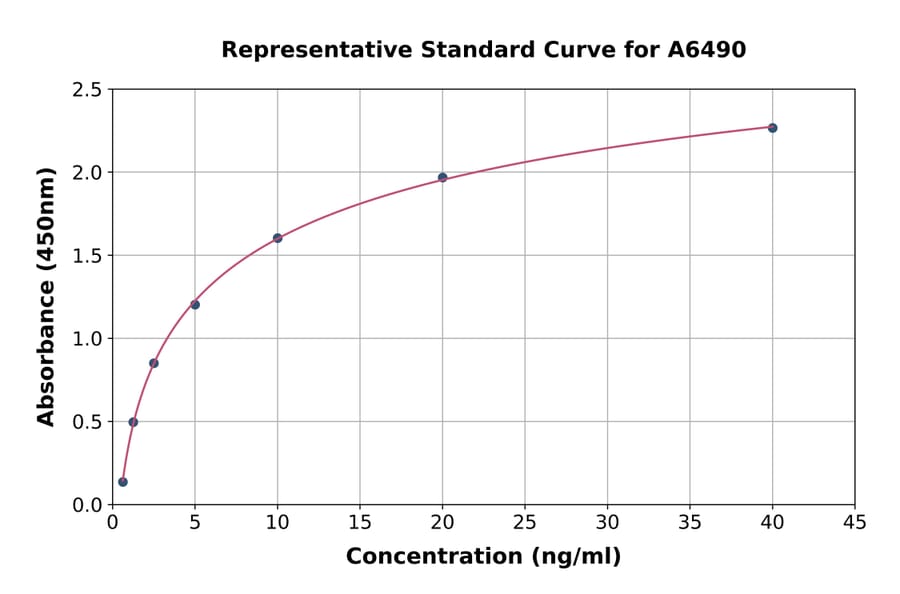 Standard Curve - Human alpha 2c Adrenergic Receptor/ADRA2C ELISA Kit (A6490) - Antibodies.com