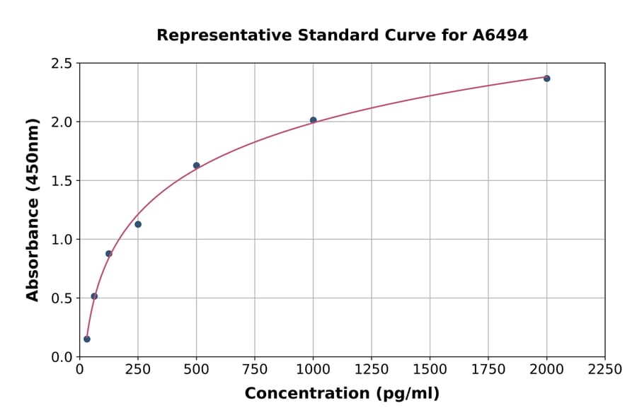 Standard Curve - Human SLC12A1/NKCC2 ELISA Kit (A6494) - Antibodies.com